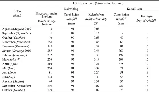 Tabel 1. Kondisi klimatologi di KP Kaliwining dan Kebun Kotta Blater selama penelitian berlangsung