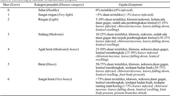 Tabel 2. Skor gejala penyakit pembuluh kayu