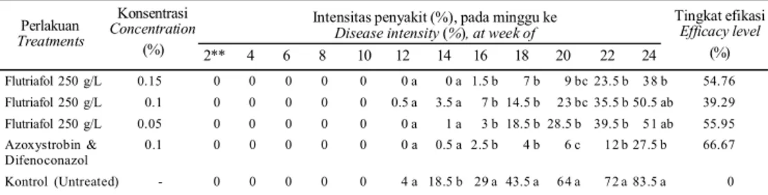 Tabel 3. Intensitas penyakit dan tingkat efikasi Flutriafol pada bibit