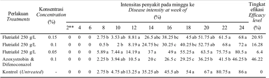 Tabel  5  terlihat  bahwa  pada  perlakuan fungisida Flutriafol dosis 0,05% dan 0,15% terjadi penurunan intensitas penyakit tetapi tidak berbeda nyata dengan kontrol, sehingga penurunan  tersebut  tidak  berpengaruh signifikan terhadap penekanan PPK.