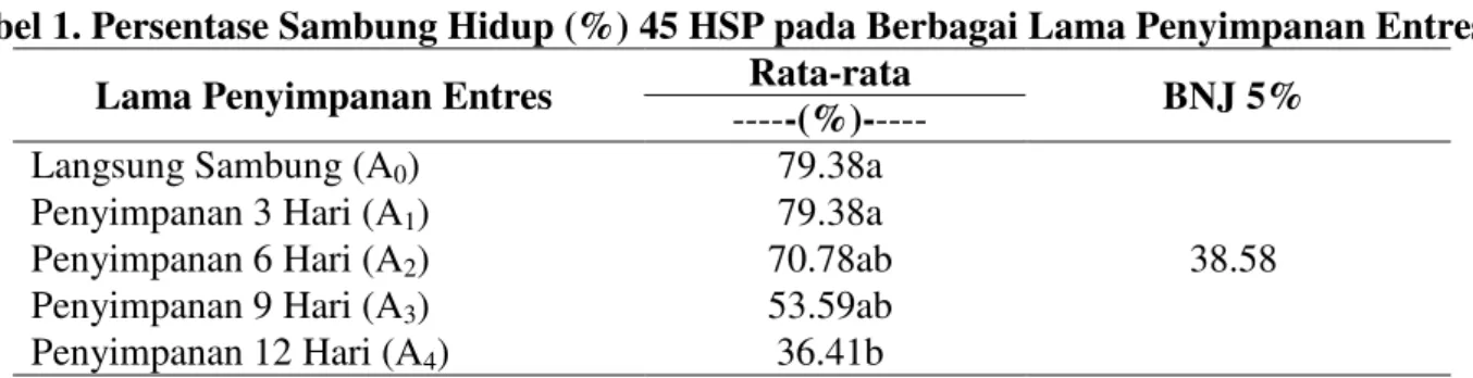 Tabel 1. Persentase Sambung Hidup (%) 45 HSP pada Berbagai Lama Penyimpanan Entres. 