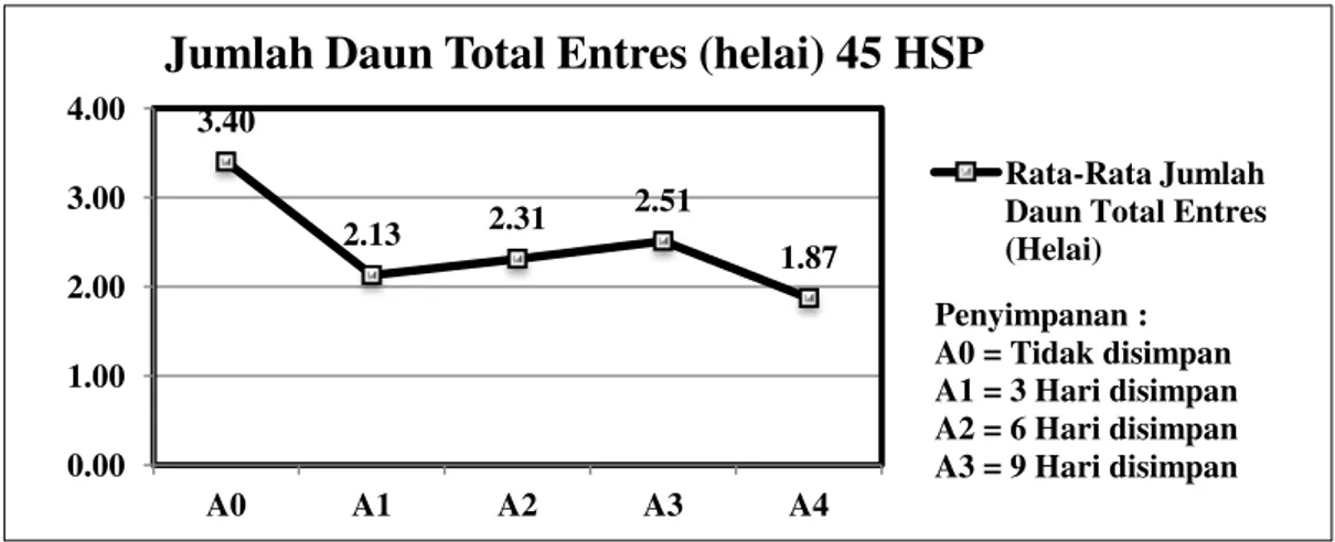 Tabel 2. Panjang Tunas (cm) 45 HSP pada Berbagai Lama Penyimpanan Entres. 