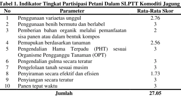 Tabel 1. Indikator Tingkat Partisipasi Petani Dalam SLPTT Komoditi Jagung 