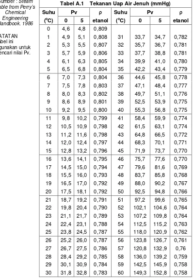 Tabel A.1    Tekanan Uap Air Jenuh (mmHg) 