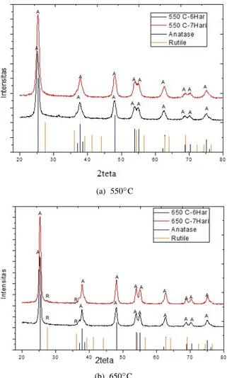 Gambar 4: Pola difraksi TiO 2 variasi waktu pematangan.