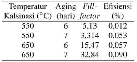 TABEL III: Hasil Analisis Efisiensi DSSC. Temperatur Aging Fill- Efisiensi Kalsinasi ( ◦ C) (hari) factor (%)