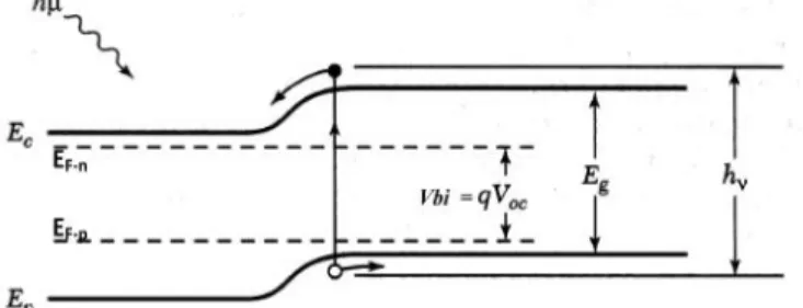 Gambar 2.1 Level energi p-n junction pada sel surya (Sze, 1985). Ketika  cahaya  mengenai  suatu  bahan  semikonduktor  dengan energi yang  lebih  besar  daripada  energi gap  semikonduktor,  maka