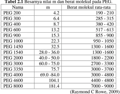 Tabel 2.1 Besarnya nilai m dan berat molekul pada PEG. Nama m Berat molekul rata-rata