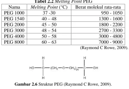 Tabel 2.2 Melting Point PEG