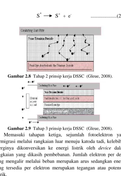 Gambar 2.8 Tahap 2 prinsip kerja DSSC (Gleue, 2008).