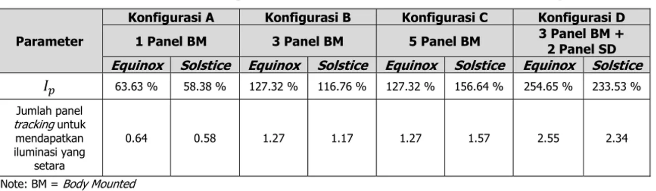 Gambar  10(b)  menunjukkan  3  buah  panel  surya  yang  masing-masing  ditempatkan  pada  bidang X-, Z-, dan X+