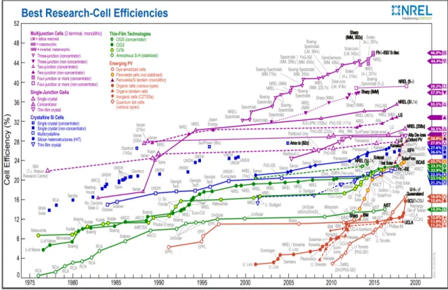 Gambar 1 menunjukkan perkembangan efisiensi tertinggi terbaru berbagai teknologi sel surya  di dunia