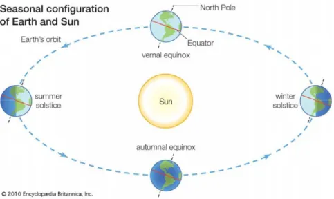 Gambar 7. Kondisi Equinox dan Solstice di Bumi (Autumnal equinox _ astronomy _  Britannica, n.d.) 