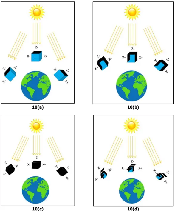 Gambar 10. Ilustrasi Iluminasi Panel Surya Ketika Satelit Dalam Keadaan Nadir dengan  (a) Panel Surya Body Mounted 1 sisi, (b) Panel Surya Body Mounted 3 sisi, (c) Panel Surya 