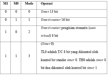 Tabel 2. 9. Fungsi-fungsi Register TMOD 