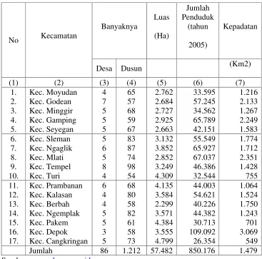 Tabel 1 Pembagian Wilayah Administrasi Kabupaten Sleman 