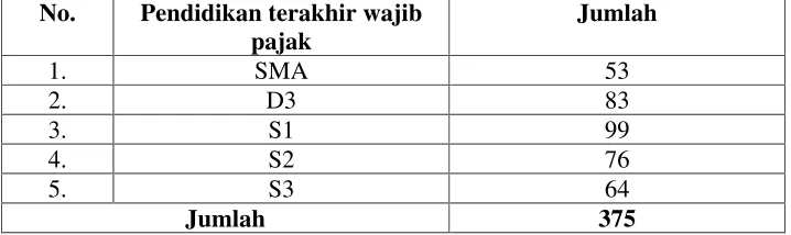 Tabel 1 Pendidikan Wajib Pajak Orang Pribadi di Kabupaten Sleman