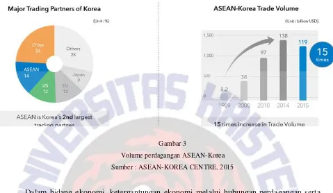 Gambar 3 Volume perdagangan ASEAN-Korea 
