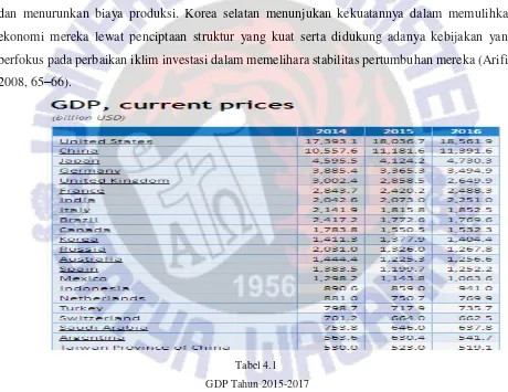 Tabel 4.1  GDP Tahun 2015-2017 