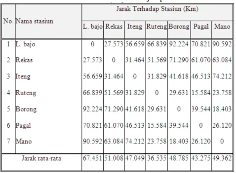 Tabel 4.1. Jarak antar Stasiun Curah Hujan pada DAS Wae-Jamal 