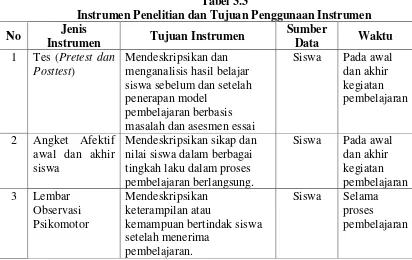 Tabel 3.3 Instrumen Penelitian dan Tujuan Penggunaan Instrumen 