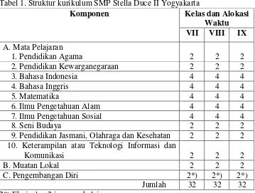 Tabel 1. Struktur kurikulum SMP Stella Duce II Yogyakarta