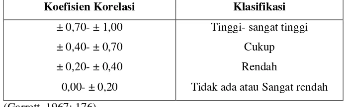 Tabel 3. Klasifikasi Korelasi Reliabilitas dan validitas