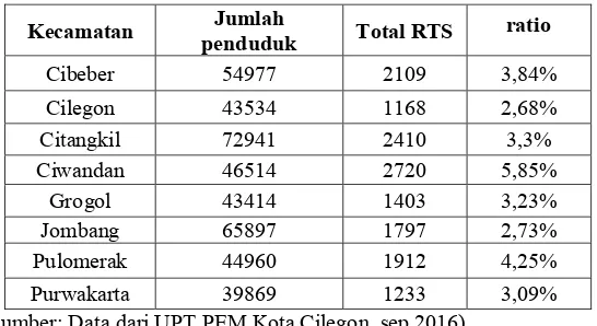 Tabel 1.2 Data Rumah Tangga Sasaran (RTS) Kota Cilegon tahun 2016 