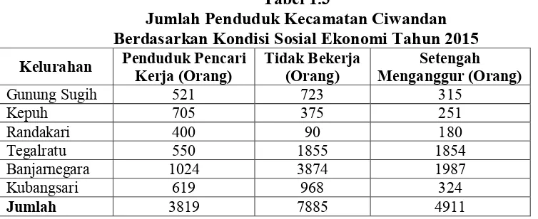 Tabel 1.3 Jumlah Penduduk Kecamatan Ciwandan 