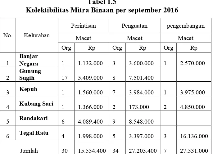 Tabel 1.5 Kolektibilitas Mitra Binaan per september 2016 