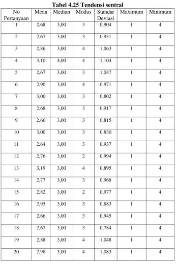Tabel 4.25 Tendensi sentral 