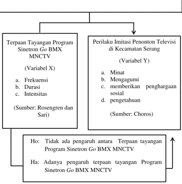 Gambar 2.1 Kerangka Berfikir 