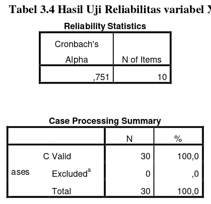 Tabel 3.4 Hasil Uji Reliabilitas variabel X 