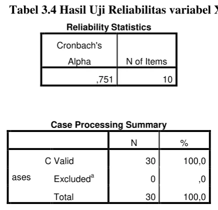 Tabel 3.4 Hasil Uji Reliabilitas variabel X 