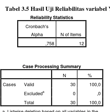 Tabel 3.5 Hasil Uji Reliabilitas variabel Y 