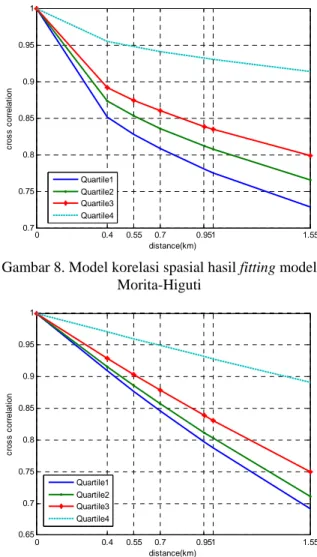 Gambar 8. Model korelasi spasial hasil fitting model  Morita-Higuti  0 0.4 0.55 0.7 0.951 1.550.650.70.750.80.850.90.951 distance(km)cross correlationQuartile1Quartile2Quartile3Quartile4