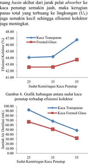 Gambar 6. Grafik hubungan antara sudut kaca penutup terhadap efisiensi kolektor