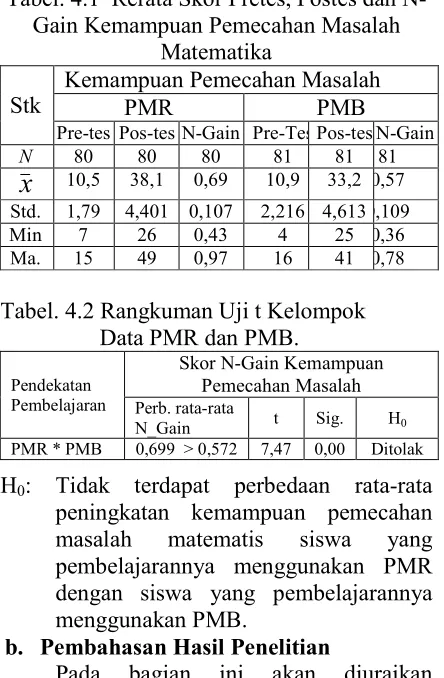 Tabel. 4.1  Rerata Skor Pretes, Postes dan N-