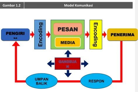 Gambar 1.2    Model Komunikasi 