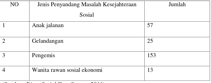 Tabel 3.3 Jenis Penyandang Masalah Kesejahteraan Sosial Dinas Sosial Kota Serang 