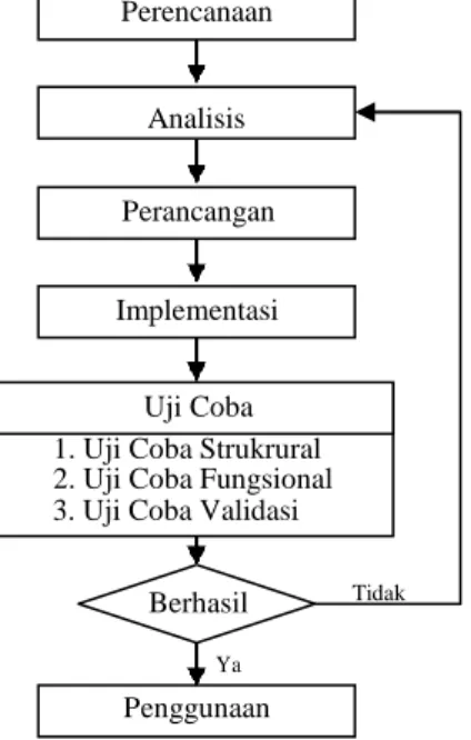 Gambar 1. Metode SDLC (System Development Life Cycle). 