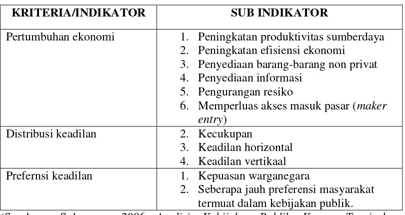 Tabel 2.2 Kriteria Hasil-Hasil Program Publik 