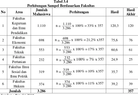 Tabel 3.4 Perhitungan Sampel Berdasarkan Fakultas 