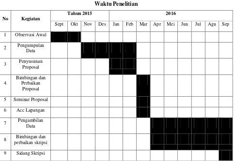 Tabel 3.5 Waktu Penelitian 