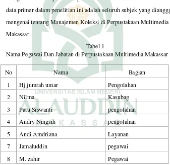 Tabel 1Nama Pegawai Dan Jabatan di Perpustakaan Multimedia Makassar