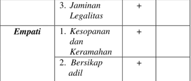 Tabel ditunjukkan bahwa kualitas  pelayanan  di  Badan  Lingkungan  Hidup  Kota  Semarang  belum  maksimal