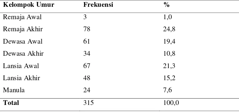 Tabel 5.1. Distribusi Frekuensi Karakteristik Responden Berdasarkan 