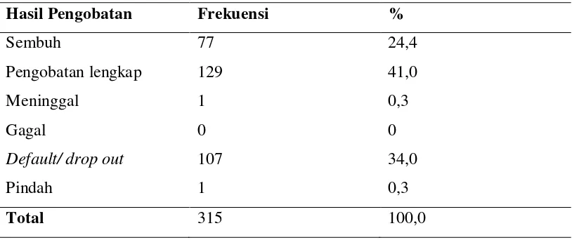 Tabel 5.4. Distribusi Frekuensi Karakteristik Responden Berdasarkan Hasil Pemeriksaan Dahak 