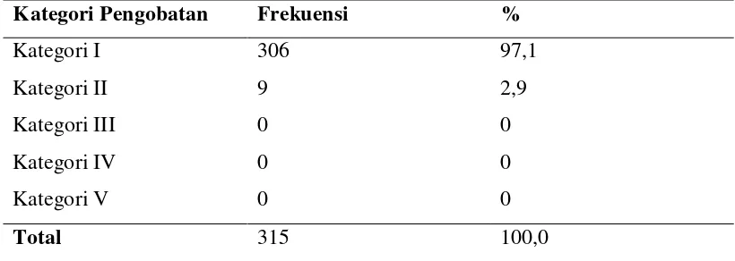 Tabel 5.6. Distribusi Frekuensi Karakteristik Responden Berdasarkan Kategori  Pengobatan 