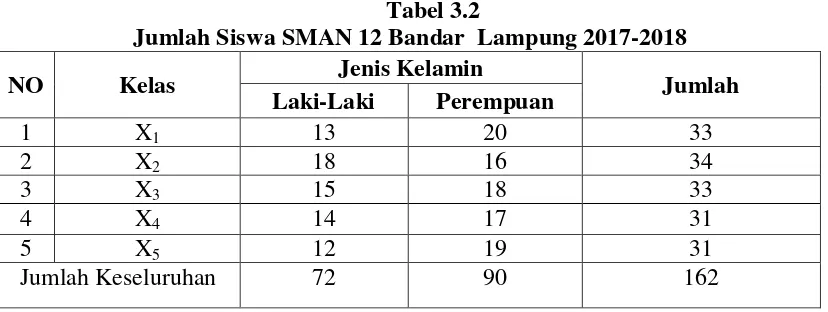 Tabel 3.2 Jumlah Siswa SMAN 12 Bandar  Lampung 2017-2018 
